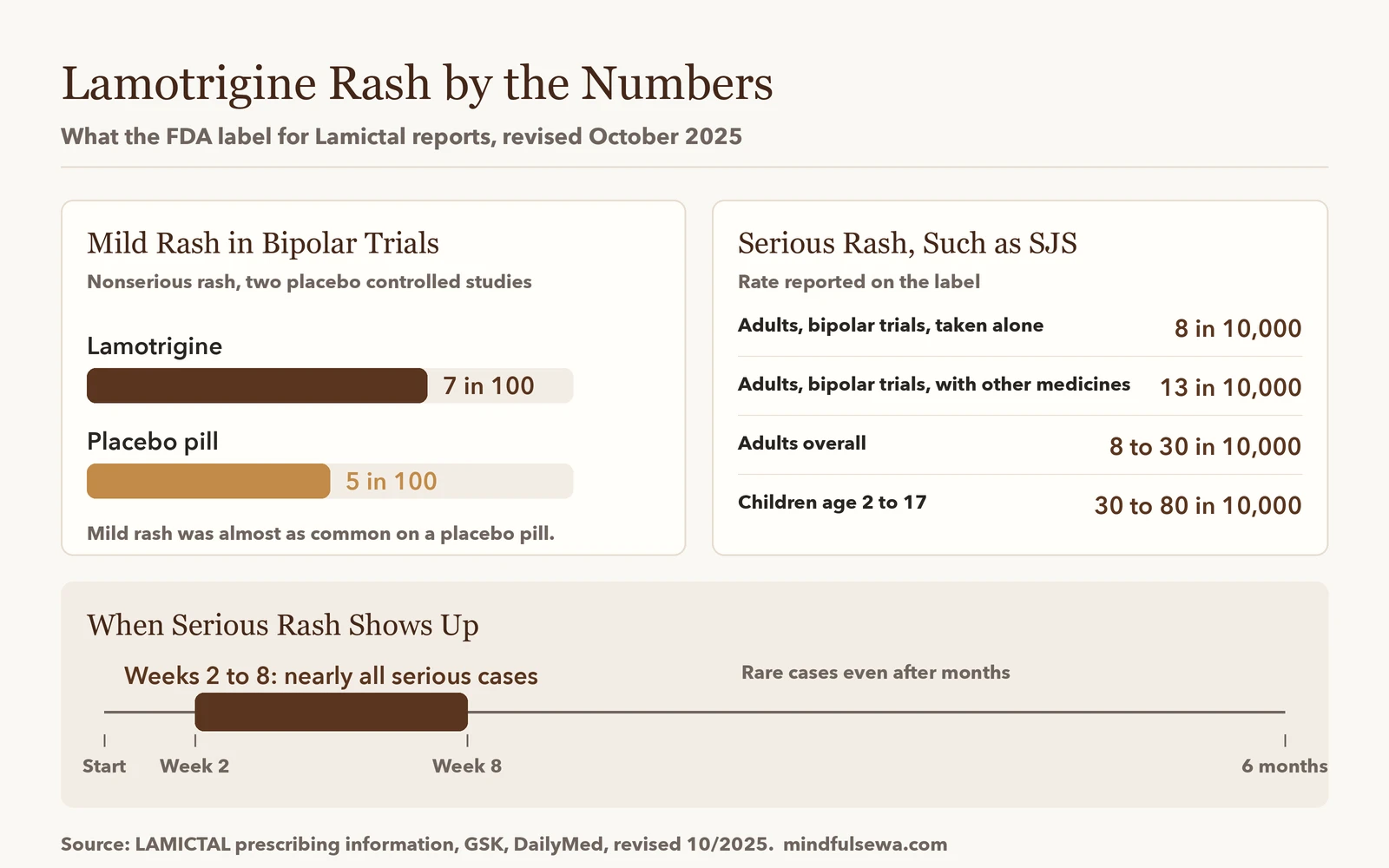 Infographic of lamotrigine rash numbers from the FDA label: mild rash in 7 of 100 people on lamotrigine and 5 of 100 on placebo, serious rash in 8 to 13 of 10,000 adults in bipolar trials, and most serious cases starting in weeks 2 to 8